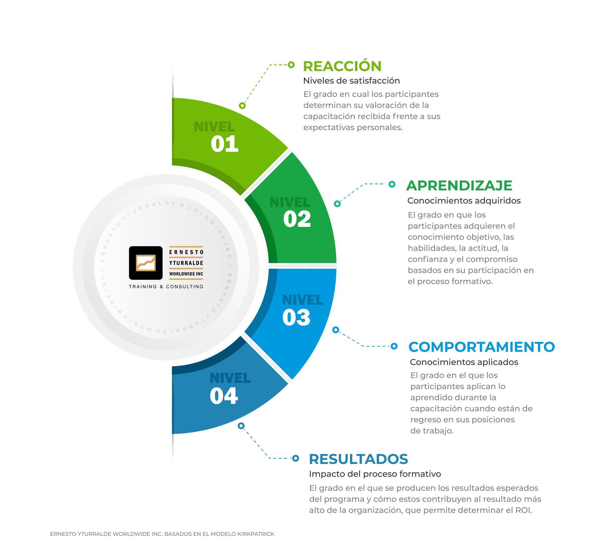 Modelo Kirkpatrick para medir el impacto de la capacitación en Latinoamérica