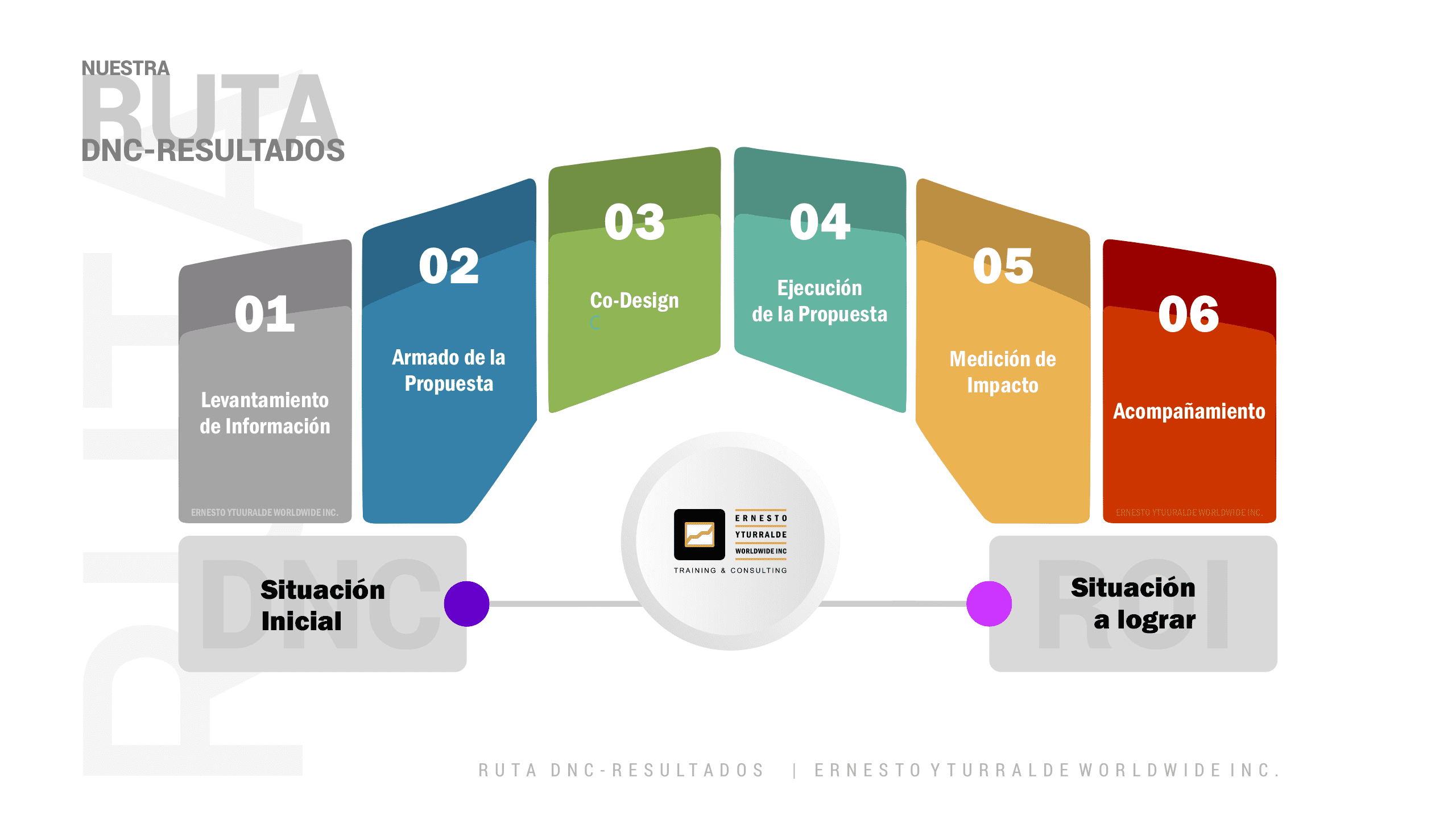 Team Building LATAM | Ruta DNC: de la detección de necesidades al impacto y resultados (ROI) en colaboradores