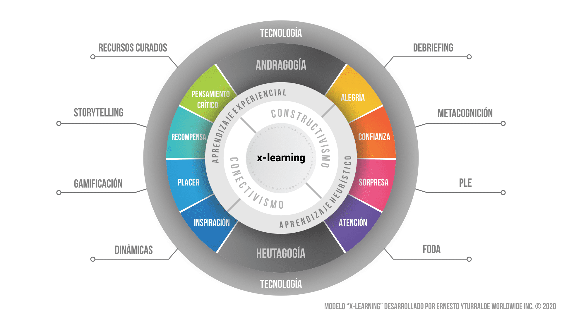 x-learning en Latinoamérica: Modelo de Enseñanza-Aprendizaje digital basado en el Aprendizaje Experiencial